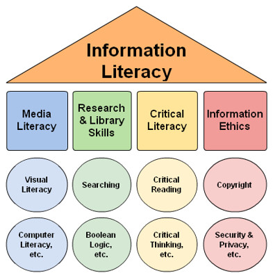 Εικ. 1 - "Information Literacy Umbrella", by Dana Longley, is licensed under CC